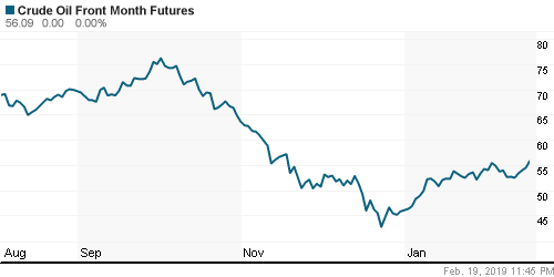 График изменения цен на нефть: Crude oil.