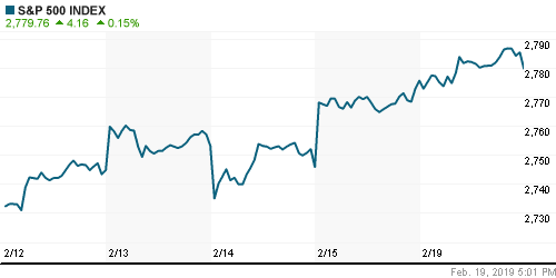 График индекса S&P 500.