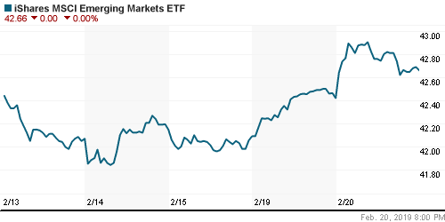 График: iShares MSCI Emerging Markets Index (EEM).