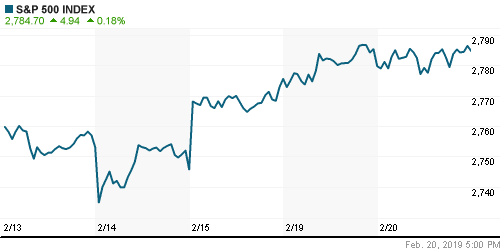 График индекса S&P 500.