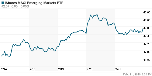 График: iShares MSCI Emerging Markets Index (EEM).