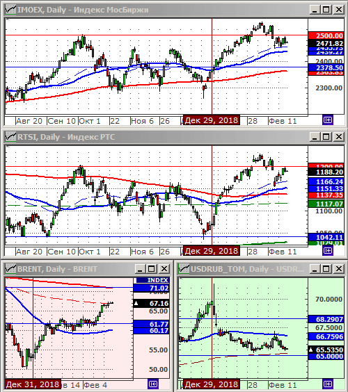 Индексы РТС и ММВБ.
