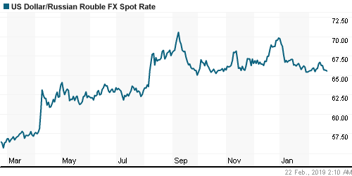 График официального курса Рубля к Доллару США.
