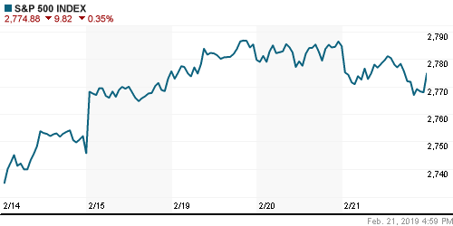 График индекса S&P 500.