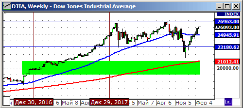 Технический анализ индекса Dow Jones Industrial Average.