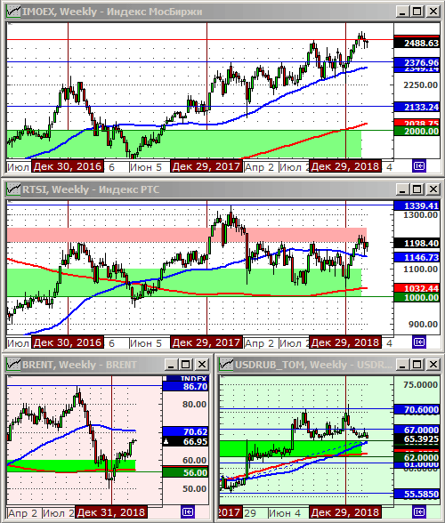 Технический анализ индексов ММВБ и РТС, нефти и курса рубля.
