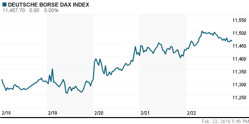 График индекса XETRA DAX.