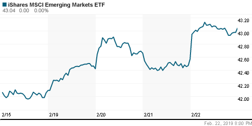 График: iShares MSCI Emerging Markets Index (EEM).