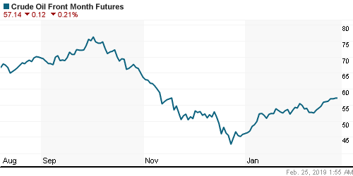 График изменения цен на нефть: Crude oil.