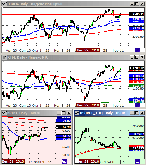 Индексы РТС и ММВБ.