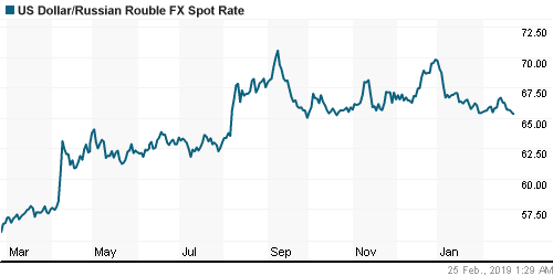 График официального курса Рубля к Доллару США.