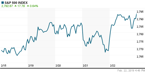 График индекса S&P 500.