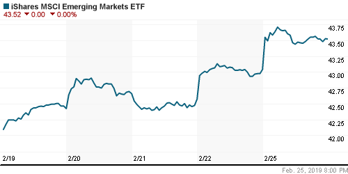 График: iShares MSCI Emerging Markets Index (EEM).