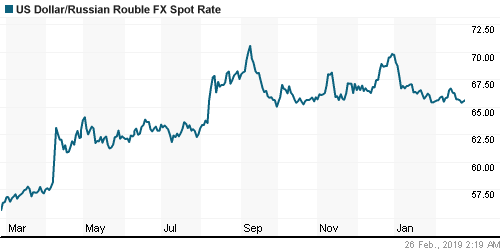 График официального курса Рубля к Доллару США.