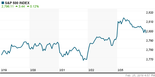 График индекса S&P 500.