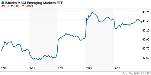 График: iShares MSCI Emerging Markets Index (EEM).