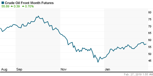 График изменения цен на нефть: Crude oil.