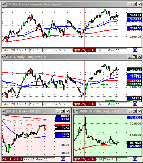 Индексы РТС и ММВБ.