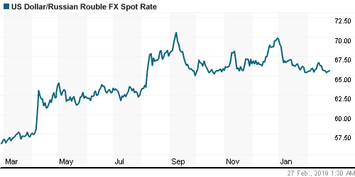 График официального курса Рубля к Доллару США.