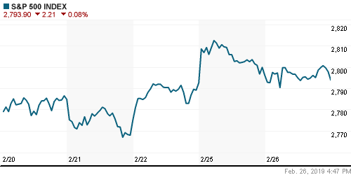 График индекса S&P 500.