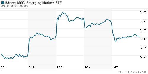 График: iShares MSCI Emerging Markets Index (EEM).