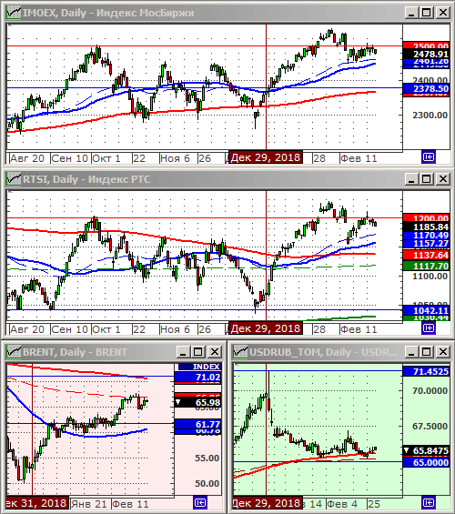Индексы РТС и ММВБ.