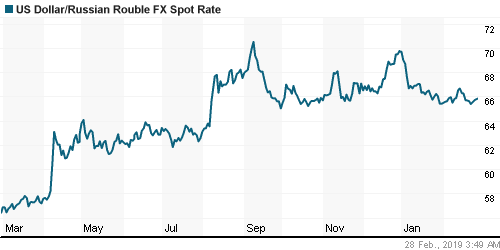 График официального курса Рубля к Доллару США.