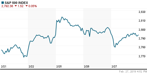 График индекса S&P 500.