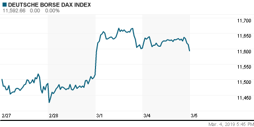 График индекса XETRA DAX.