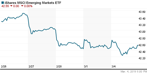 График: iShares MSCI Emerging Markets Index (EEM).