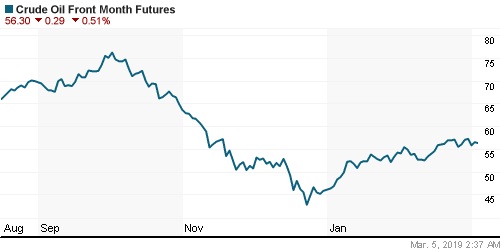 График изменения цен на нефть: Crude oil.