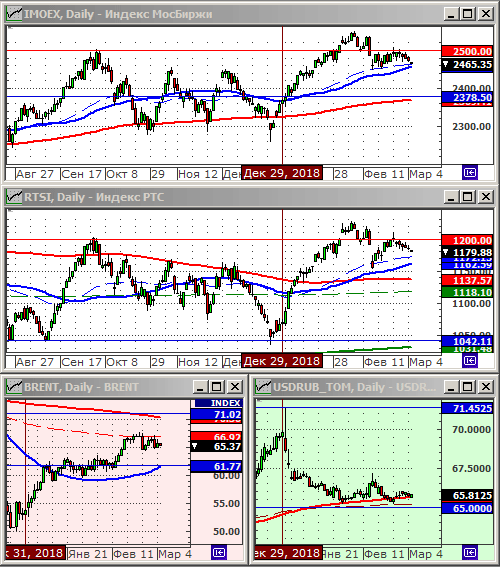 Индексы РТС и ММВБ.