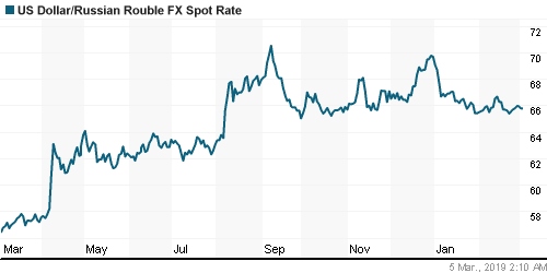 График официального курса Рубля к Доллару США.