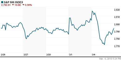 График индекса S&P 500.