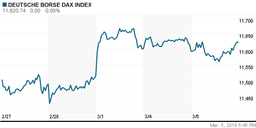 График индекса XETRA DAX.