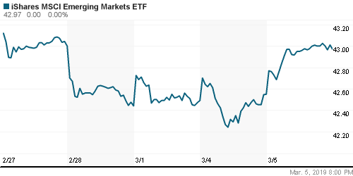 График: iShares MSCI Emerging Markets Index (EEM).