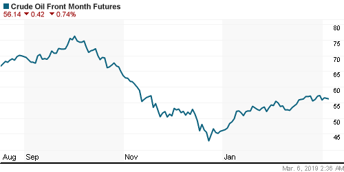 График изменения цен на нефть: Crude oil.