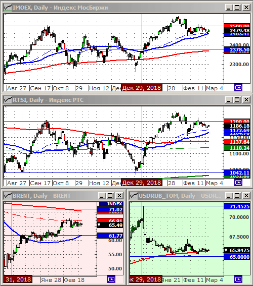 Индексы РТС и ММВБ.