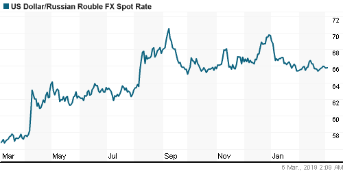 График официального курса Рубля к Доллару США.