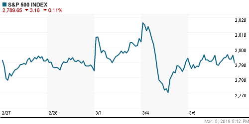 График индекса S&P 500.