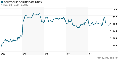 График индекса XETRA DAX.