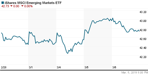 График: iShares MSCI Emerging Markets Index (EEM).