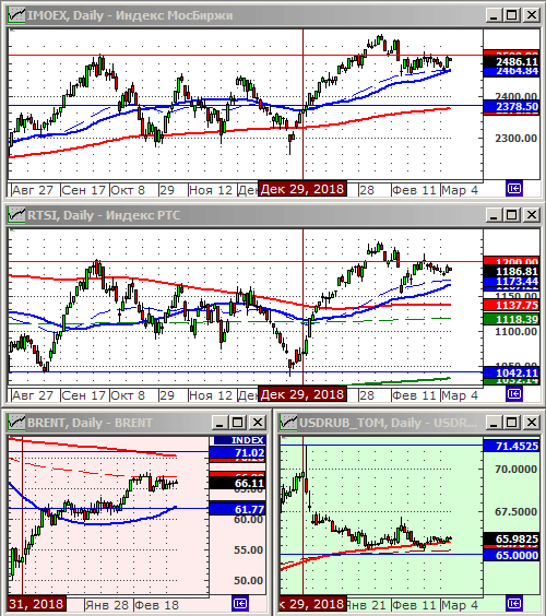 Индексы РТС и ММВБ.