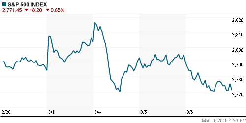 График индекса S&P 500.