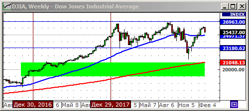 Технический анализ индекса Dow Jones Industrial Average.