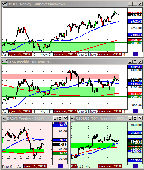 Технический анализ индексов ММВБ и РТС, нефти и курса рубля.