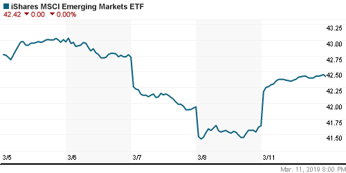 График: iShares MSCI Emerging Markets Index (EEM).