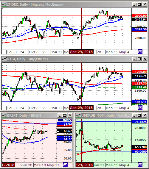 Индексы РТС и ММВБ.