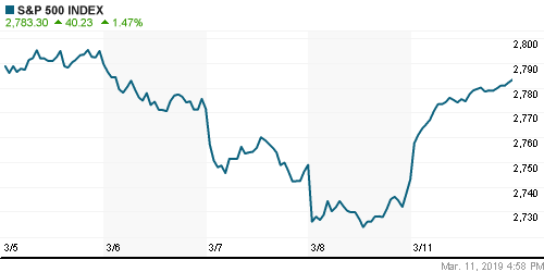 График индекса S&P 500.