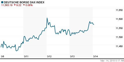 График индекса XETRA DAX.